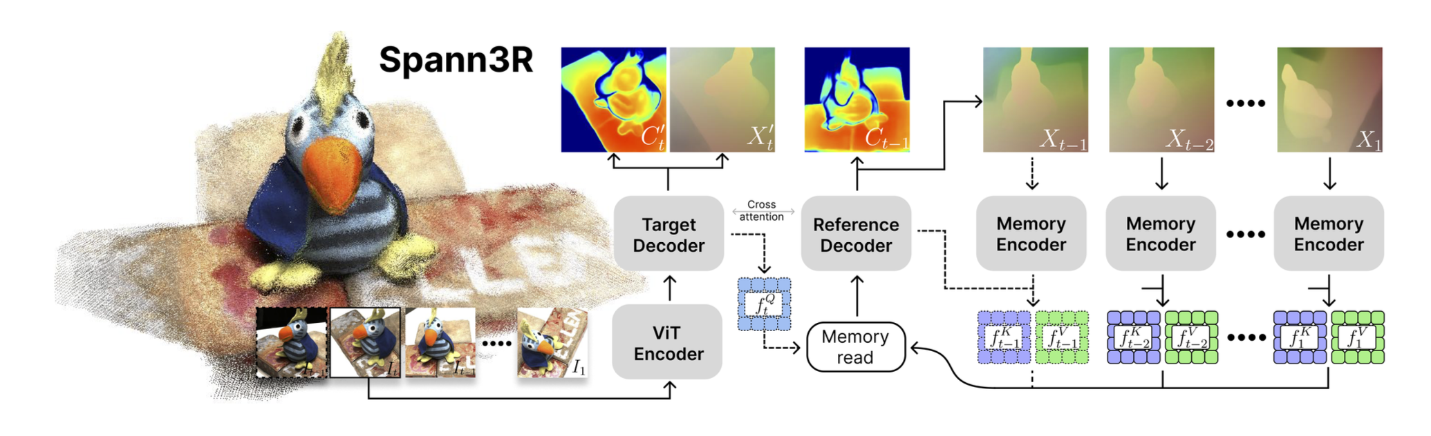 Spann3R Architecture