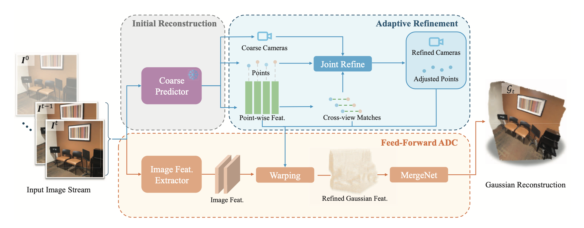 StreamGS Architecture
